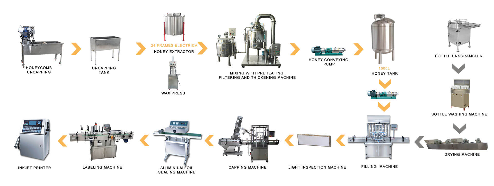 Fully automatic honey processing line