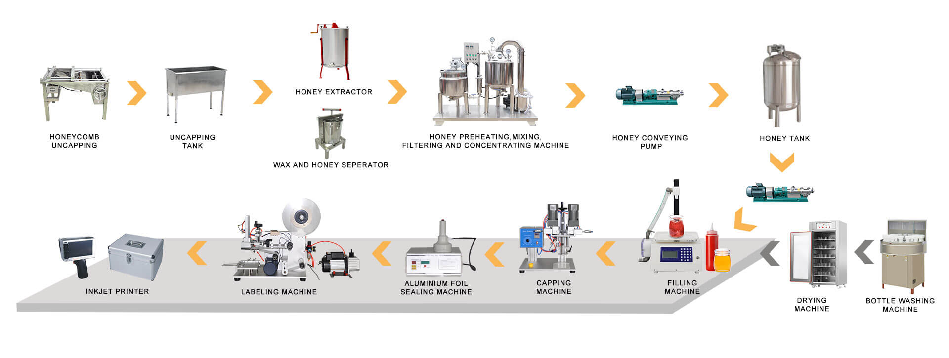 Semi-automatic honey processing line